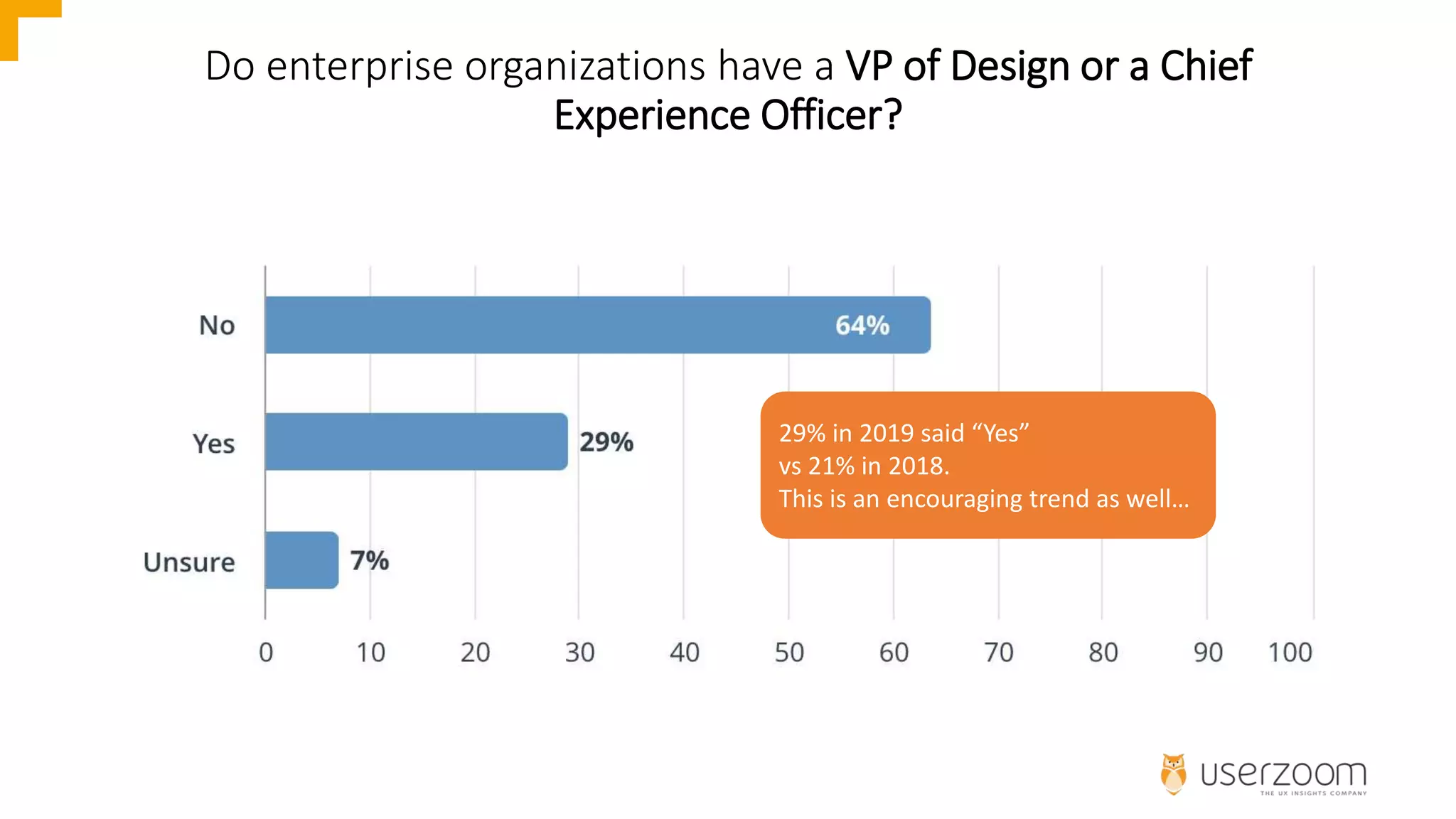 Do enterprise organizations have a VP of Design or a Chief
Experience Officer?
29% in 2019 said “Yes”
vs 21% in 2018.
This is an encouraging trend as well…
 
