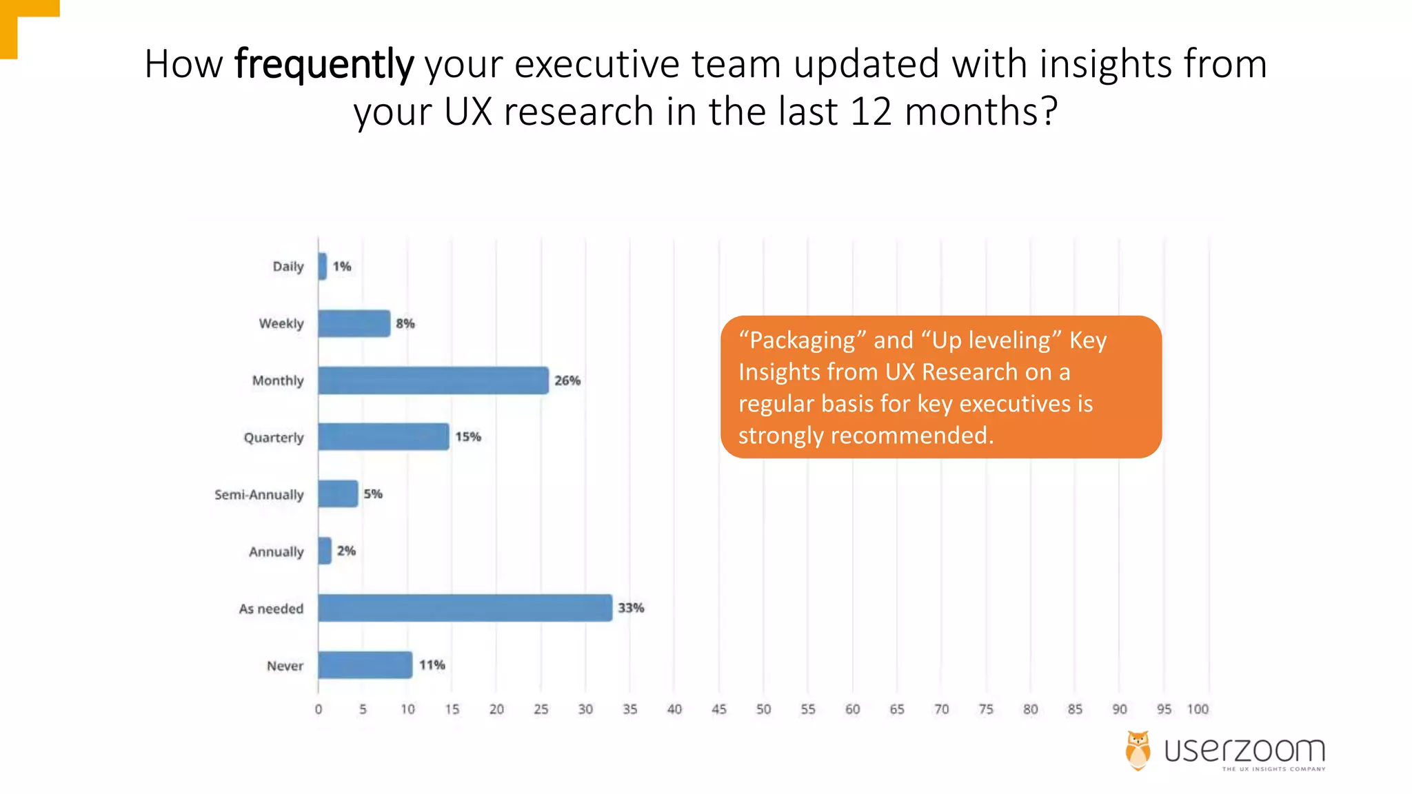How frequently your executive team updated with insights from
your UX research in the last 12 months?
“Packaging” and “Up leveling” Key
Insights from UX Research on a
regular basis for key executives is
strongly recommended.
 