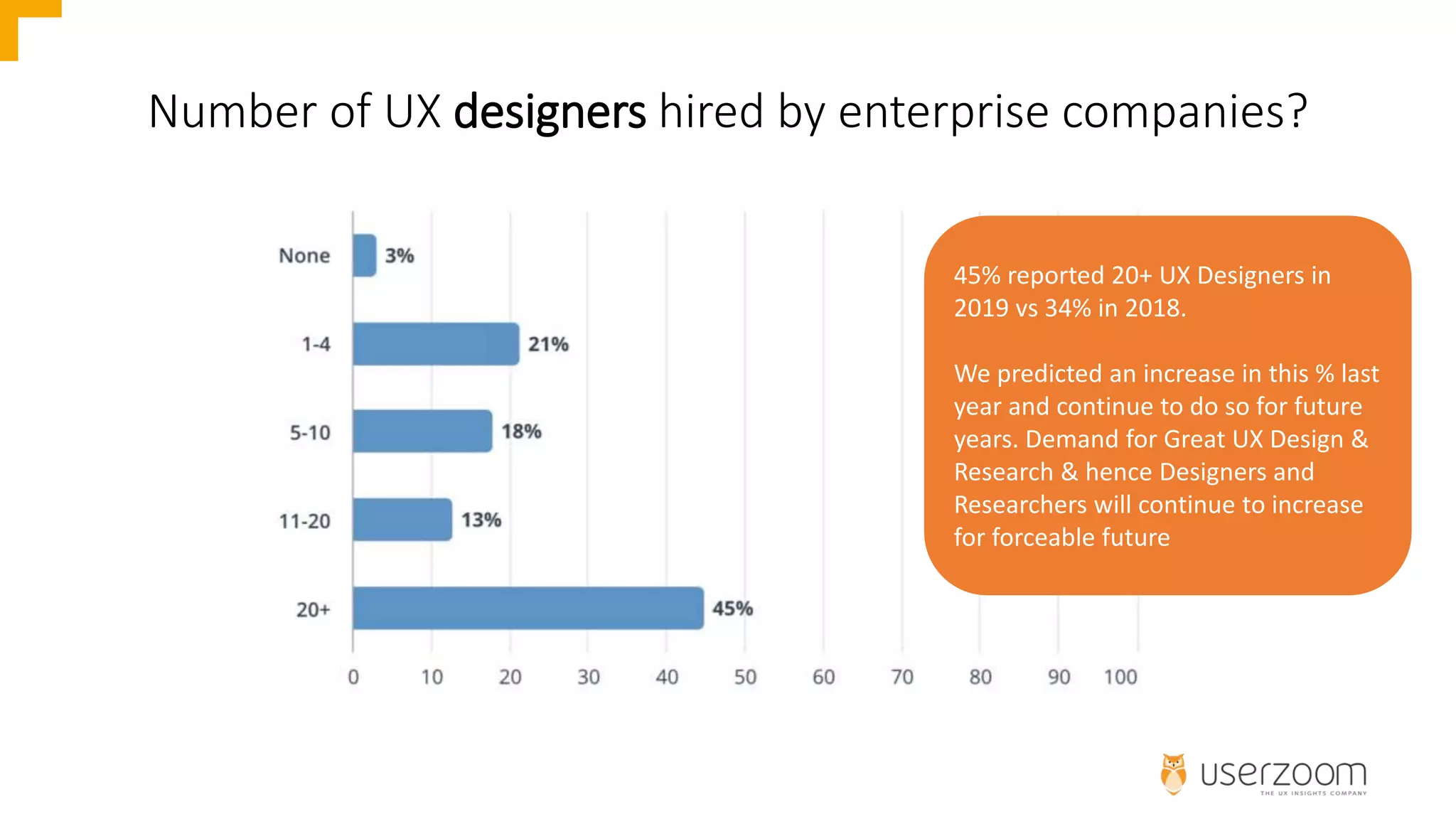 Number of UX designers hired by enterprise companies?
45% reported 20+ UX Designers in
2019 vs 34% in 2018.
We predicted an increase in this % last
year and continue to do so for future
years. Demand for Great UX Design &
Research & hence Designers and
Researchers will continue to increase
for forceable future
 