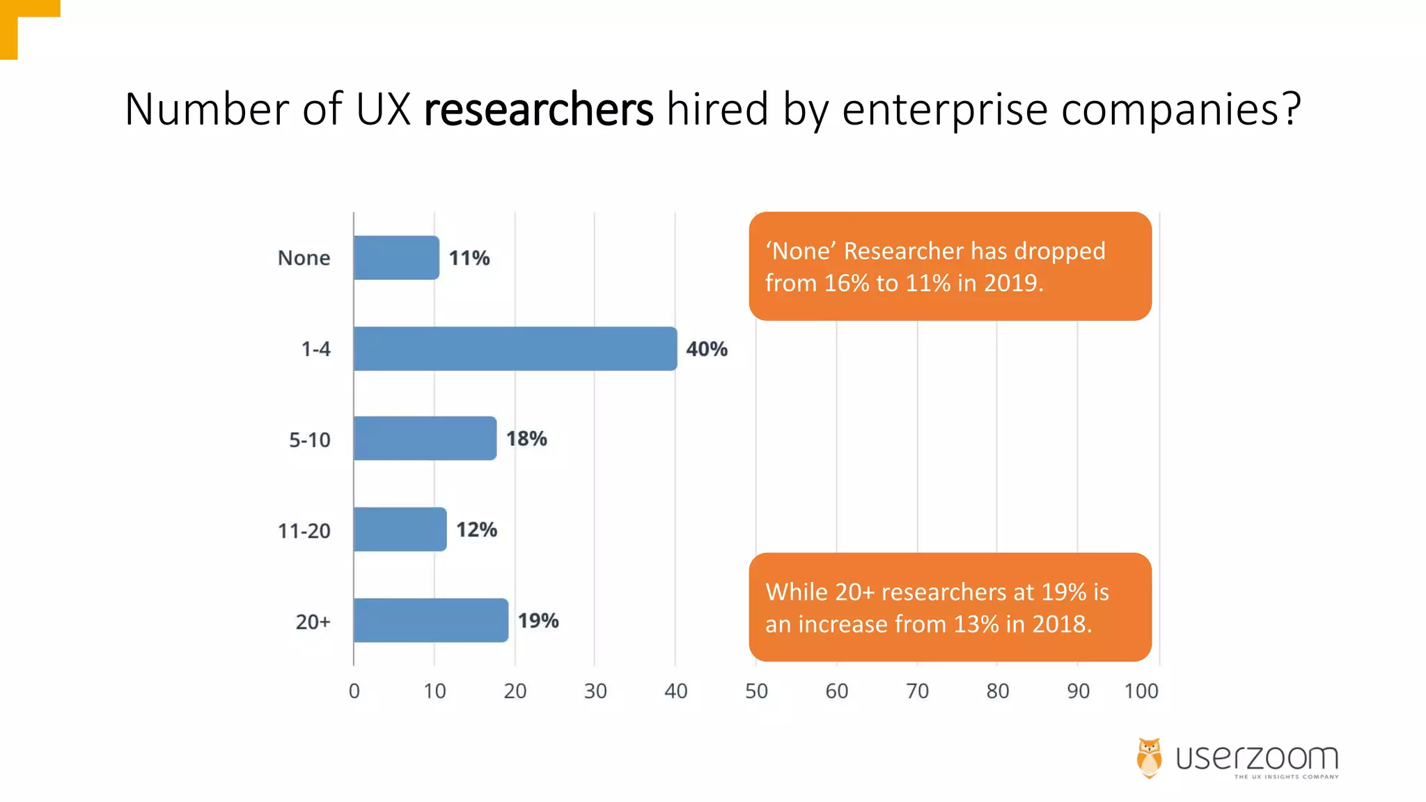 Number of UX researchers hired by enterprise companies?
‘None’ Researcher has dropped
from 16% to 11% in 2019.
While 20+ researchers at 19% is
an increase from 13% in 2018.
 