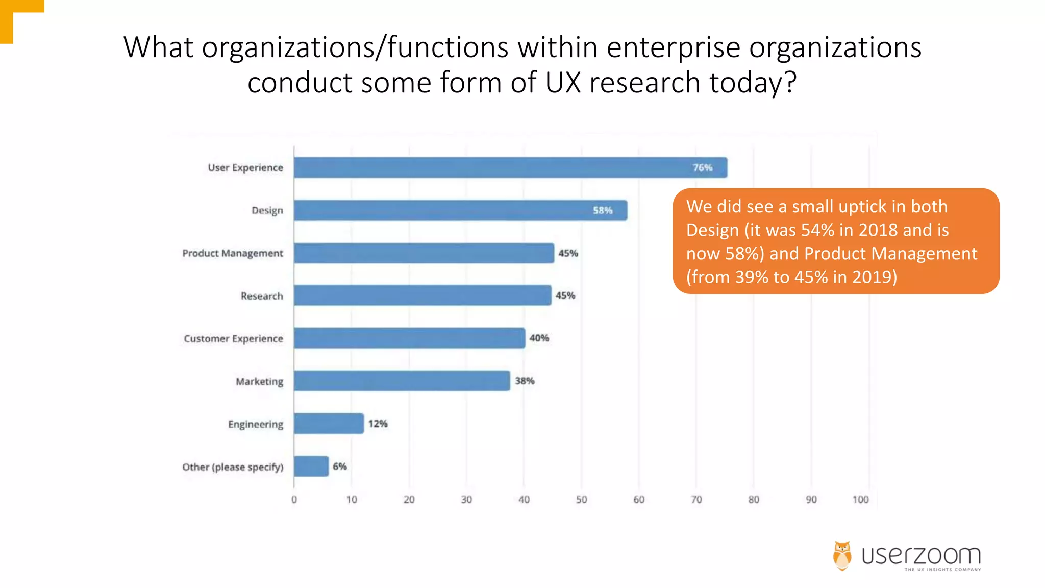 What organizations/functions within enterprise organizations
conduct some form of UX research today?
We did see a small uptick in both
Design (it was 54% in 2018 and is
now 58%) and Product Management
(from 39% to 45% in 2019)
 