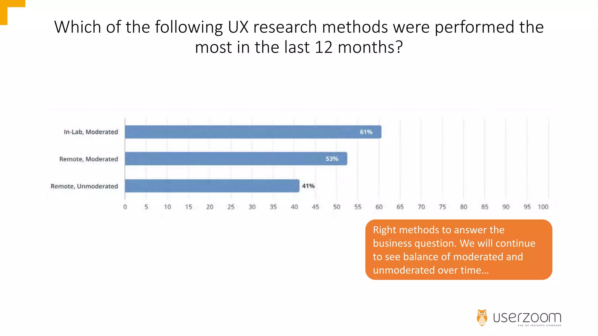 Which of the following UX research methods were performed the
most in the last 12 months?
Right methods to answer the
business question. We will continue
to see balance of moderated and
unmoderated over time…
 
