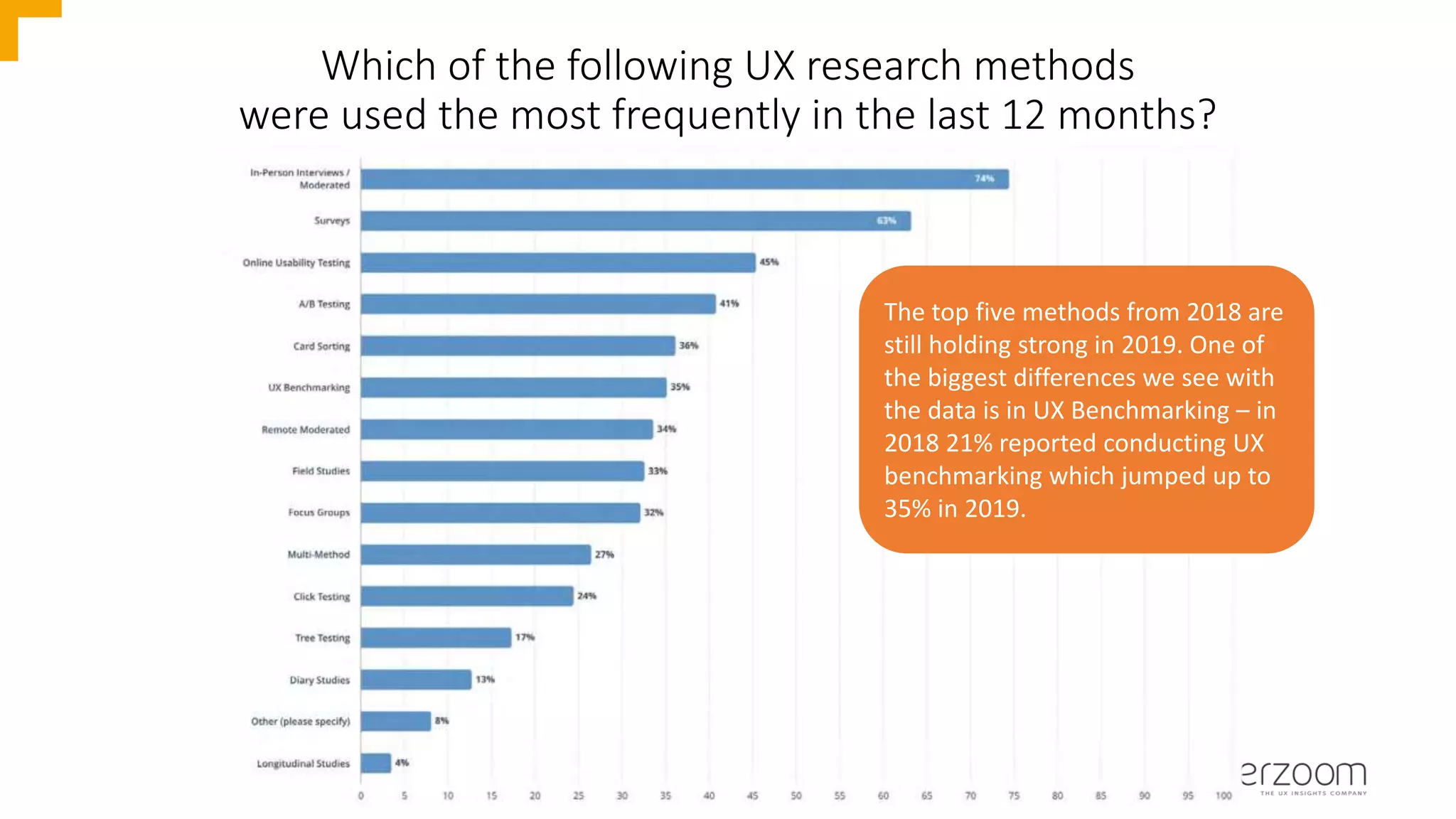 Which of the following UX research methods
were used the most frequently in the last 12 months?
The top five methods from 2018 are
still holding strong in 2019. One of
the biggest differences we see with
the data is in UX Benchmarking – in
2018 21% reported conducting UX
benchmarking which jumped up to
35% in 2019.
 