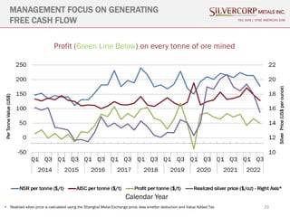 MANAGEMENT FOCUS ON GENERATING
FREE CASH FLOW TSX: SVM | NYSE AMERICAN SVM
Profit (Green Line Below) on every tonne of ore...