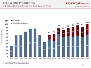 35
LEAD & ZINC PRODUCTION
> 1 Billion Pounds of Lead and Zinc Over 15 Years TSX: SVM | NYSE AMERICAN SVM
* Silvercorp’s fi...