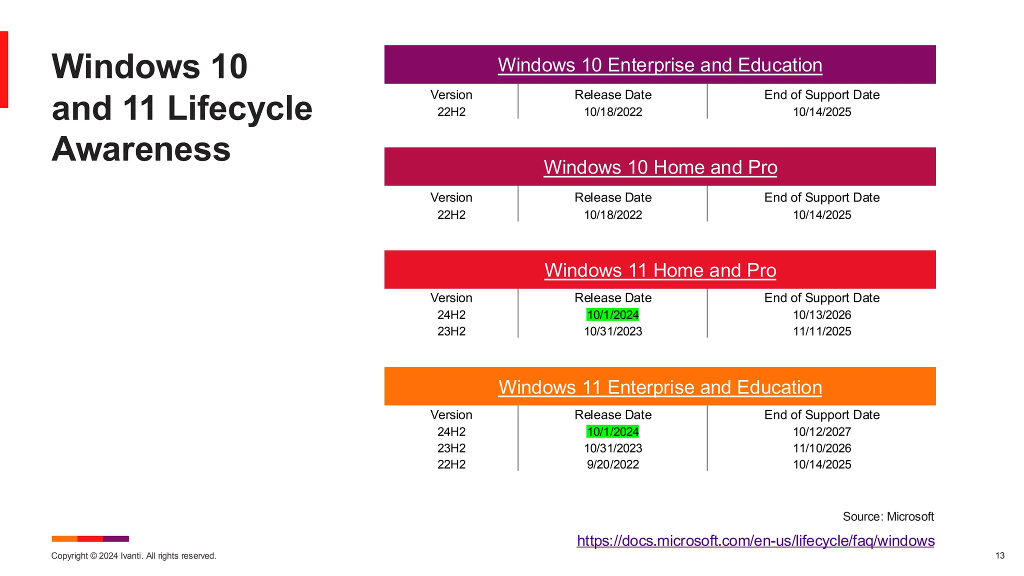Copyright © 2024 Ivanti. All rights reserved. 13
Windows 10
and 11 Lifecycle
Awareness
Windows 10 Enterprise and Education
Version Release Date End of Support Date
22H2 10/18/2022 10/14/2025
Windows 10 Home and Pro
Version Release Date End of Support Date
22H2 10/18/2022 10/14/2025
Windows 11 Home and Pro
Version Release Date End of Support Date
24H2 10/1/2024 10/13/2026
23H2 10/31/2023 11/11/2025
Windows 11 Enterprise and Education
Version Release Date End of Support Date
24H2 10/1/2024 10/12/2027
23H2 10/31/2023 11/10/2026
22H2 9/20/2022 10/14/2025
Source: Microsoft
https://docs.microsoft.com/en-us/lifecycle/faq/windows
 
