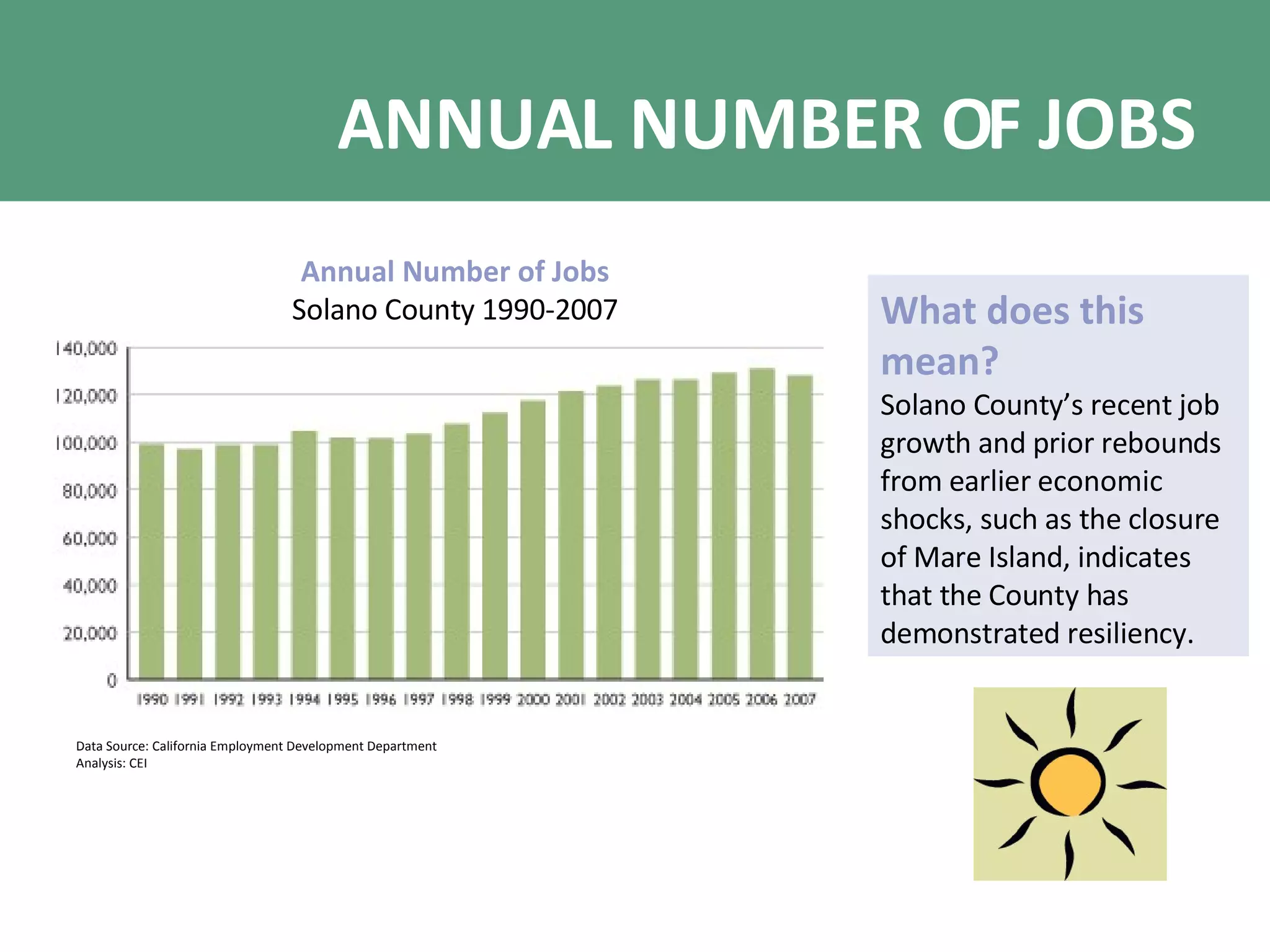 ANNUAL NUMBER OF JOBS Annual Number of Jobs Solano County 1990-2007 Data Source: California Employment Development Department Analysis: CEI What does this mean? Solano County’s recent job growth and prior rebounds from earlier economic shocks, such as the closure of Mare Island, indicates that the County has demonstrated resiliency. 