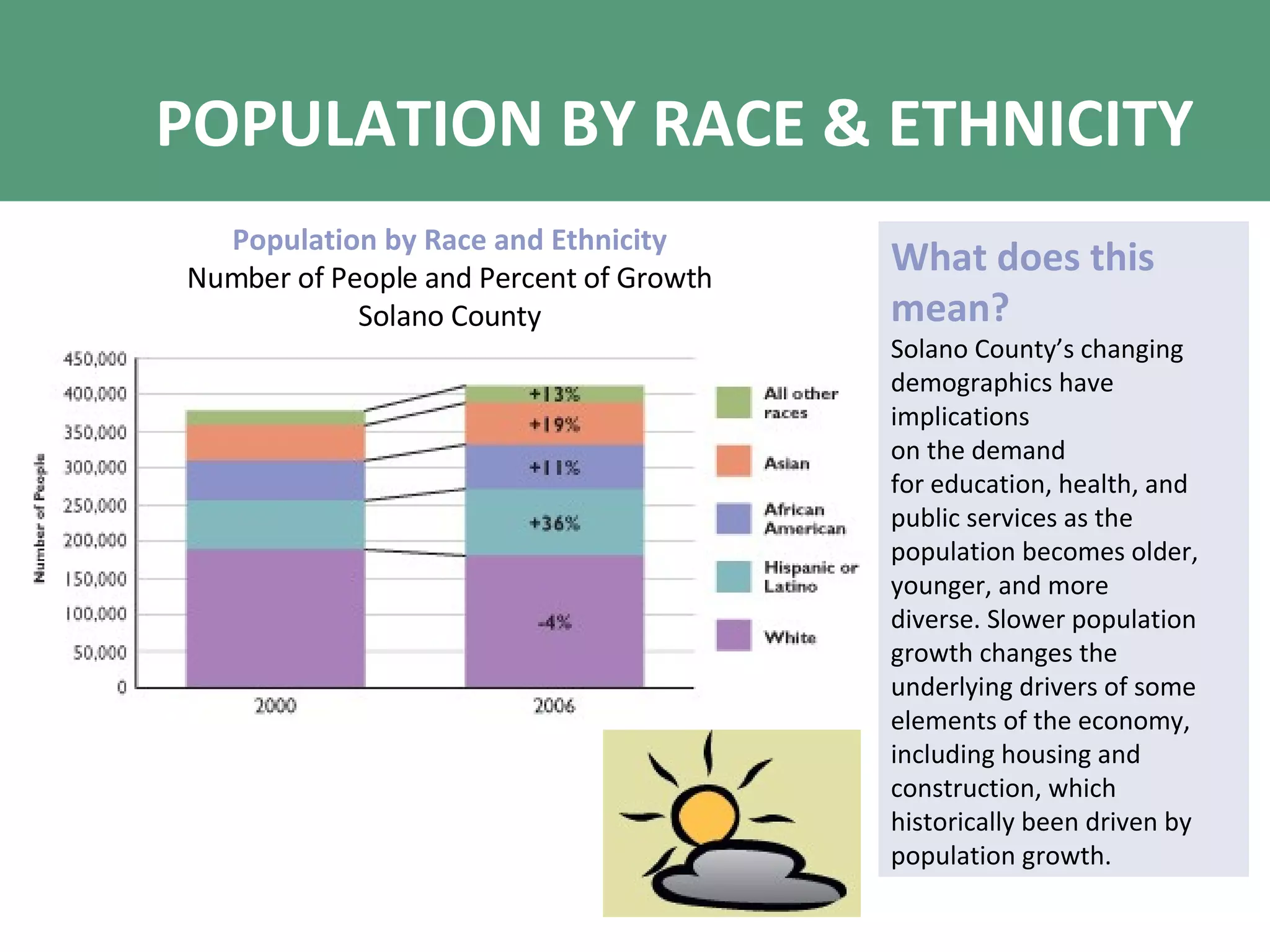 POPULATION BY RACE & ETHNICITY Population by Race and Ethnicity Number of People and Percent of Growth Solano County What does this mean? Solano County’s changing demographics have implications on the demand for education, health, and public services as the population becomes older, younger, and more diverse. Slower population growth changes the underlying drivers of some elements of the economy, including housing and construction, which historically been driven by population growth. 