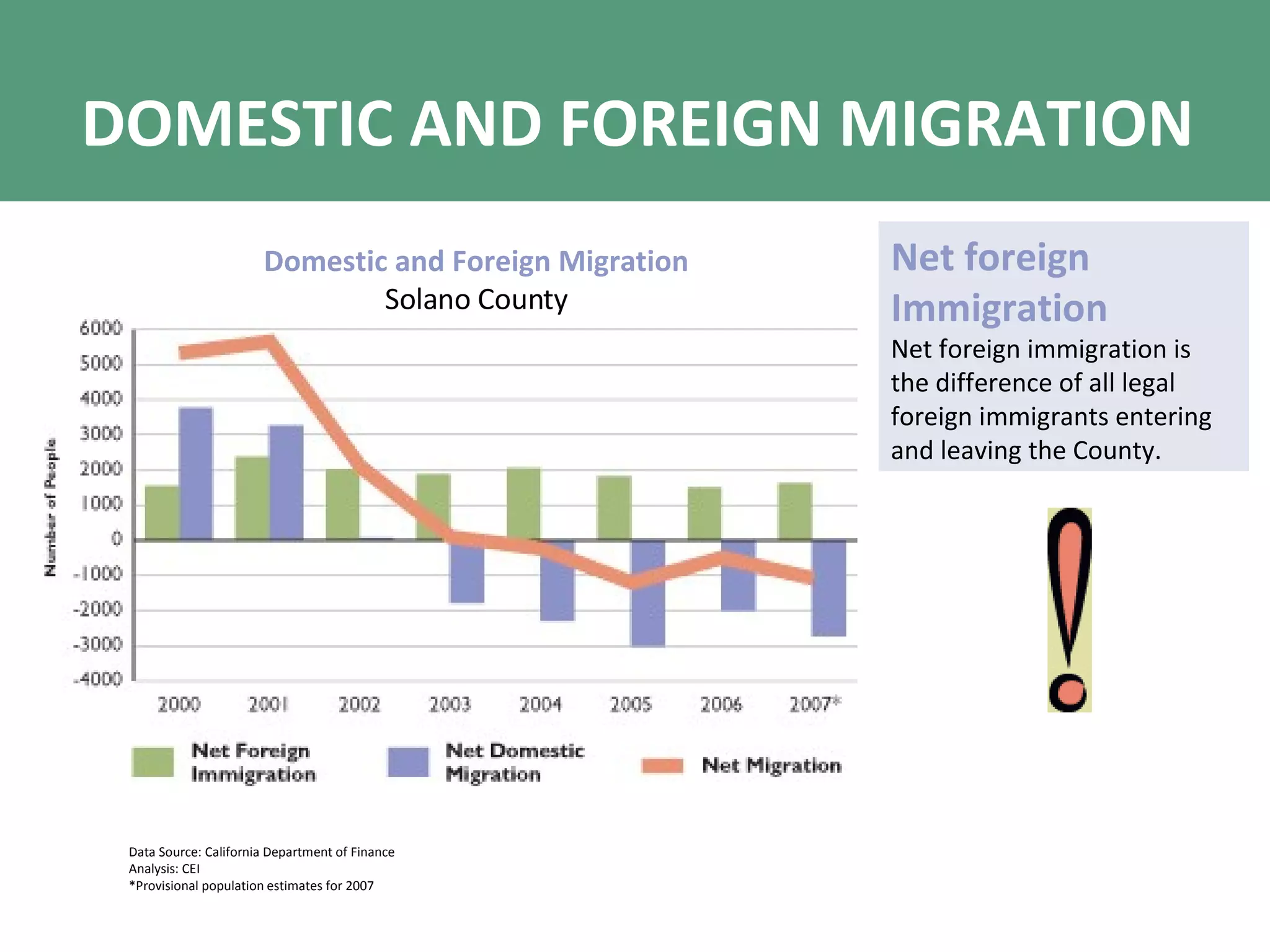 DOMESTIC AND FOREIGN MIGRATION Net foreign Immigration Net foreign immigration is the difference of all legal foreign immigrants entering and leaving the County. Domestic and Foreign Migration Solano County Data Source: California Department of Finance Analysis: CEI *Provisional population estimates for 2007 