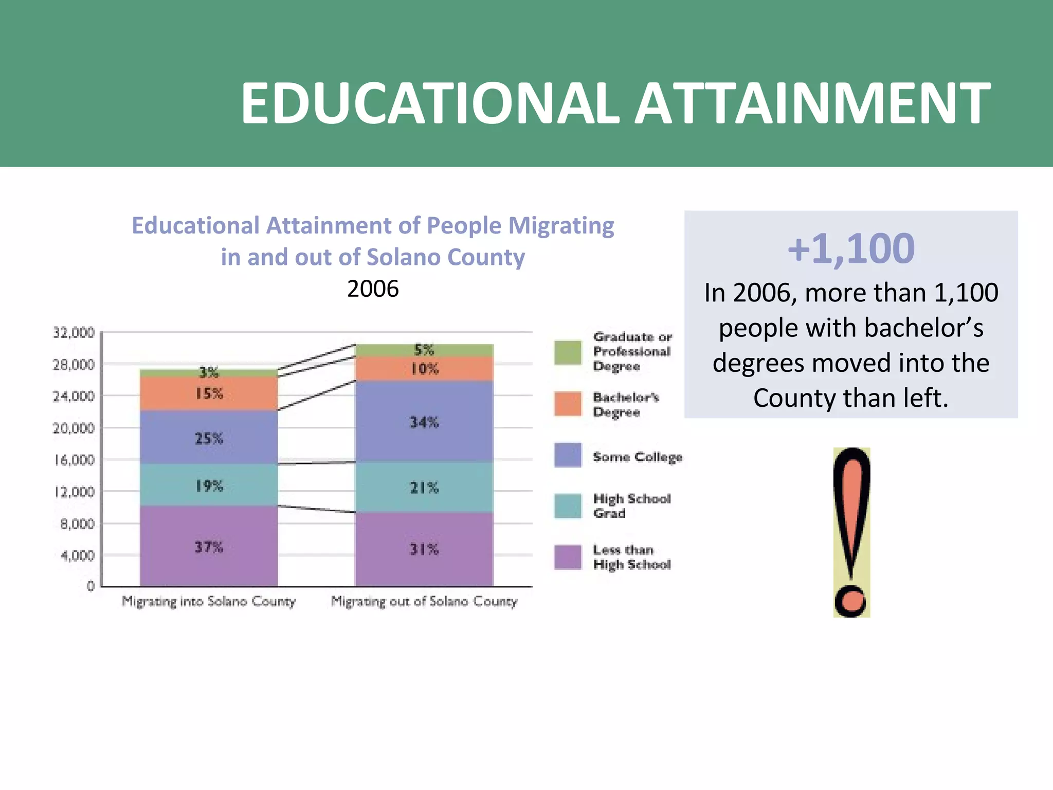 EDUCATIONAL ATTAINMENT +1,100 In 2006, more than 1,100 people with bachelor’s degrees moved into the County than left. Educational Attainment of People Migrating in and out of Solano County 2006 
