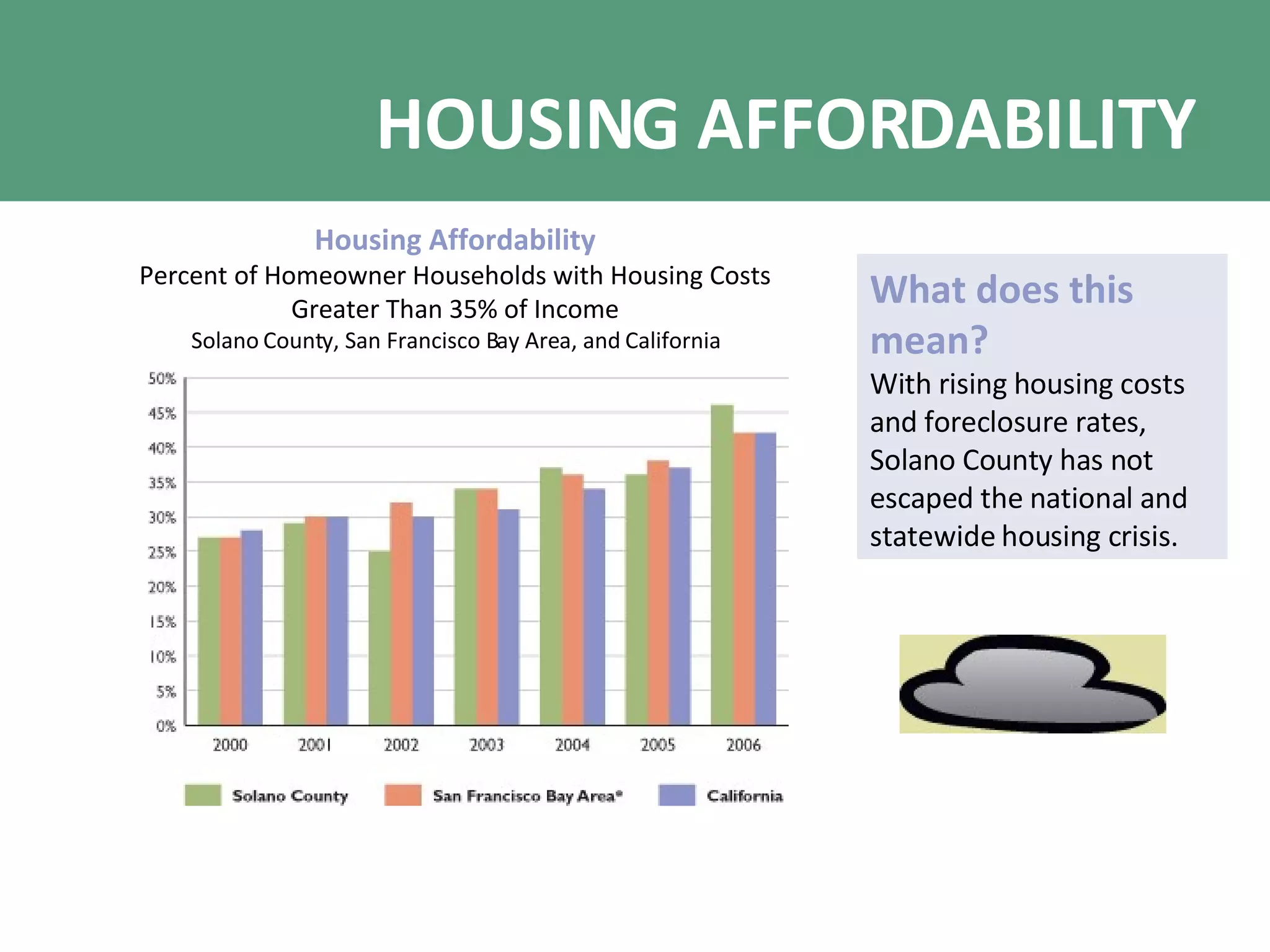 HOUSING AFFORDABILITY Housing Affordability Percent of Homeowner Households with Housing Costs Greater Than 35% of Income Solano County, San Francisco Bay Area, and California What does this mean? With rising housing costs and foreclosure rates, Solano County has not escaped the national and statewide housing crisis. 