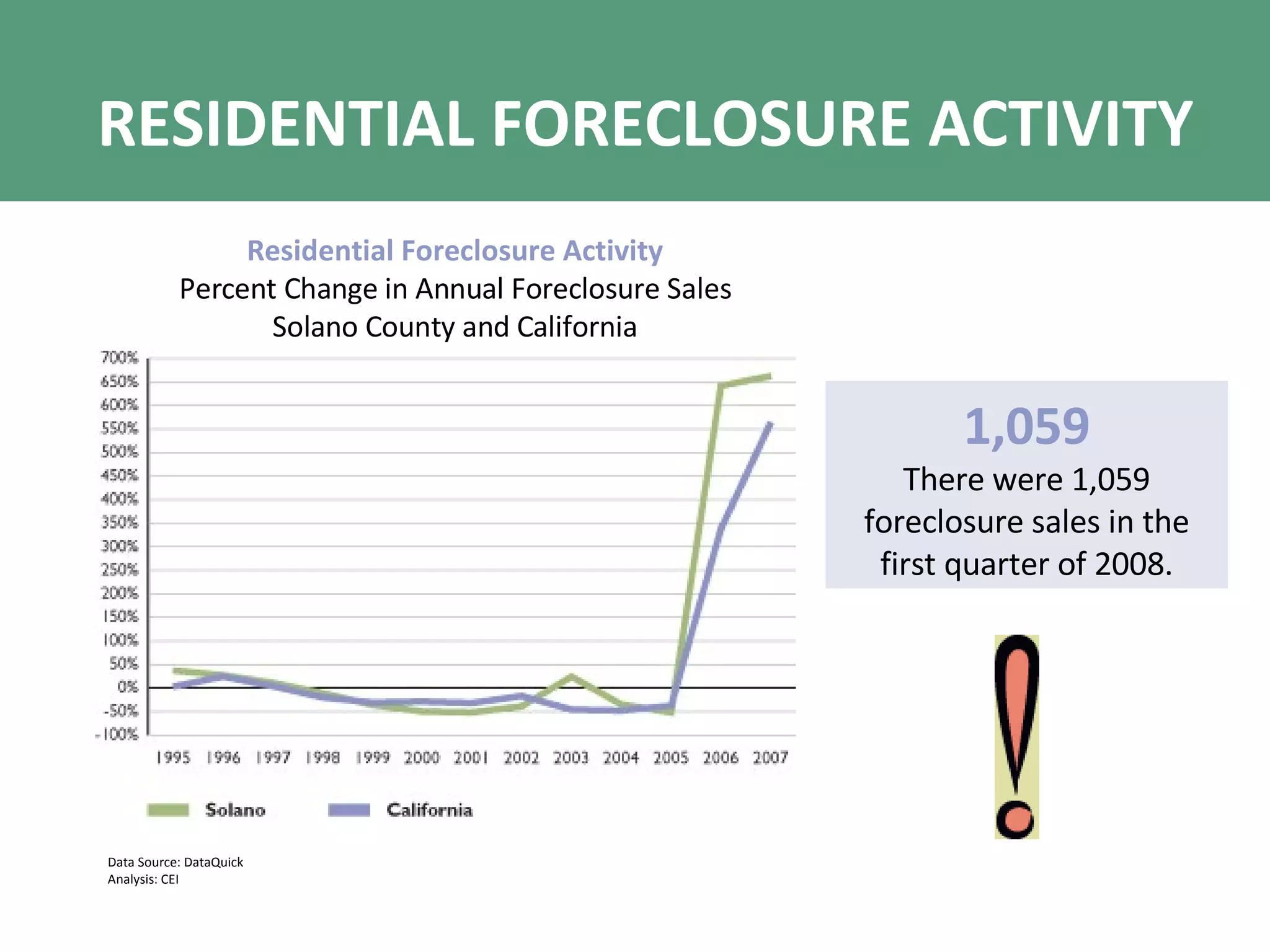 RESIDENTIAL FORECLOSURE ACTIVITY Residential Foreclosure Activity Percent Change in Annual Foreclosure Sales Solano County and California Data Source: DataQuick Analysis: CEI 1,059 There were 1,059 foreclosure sales in the first quarter of 2008. 