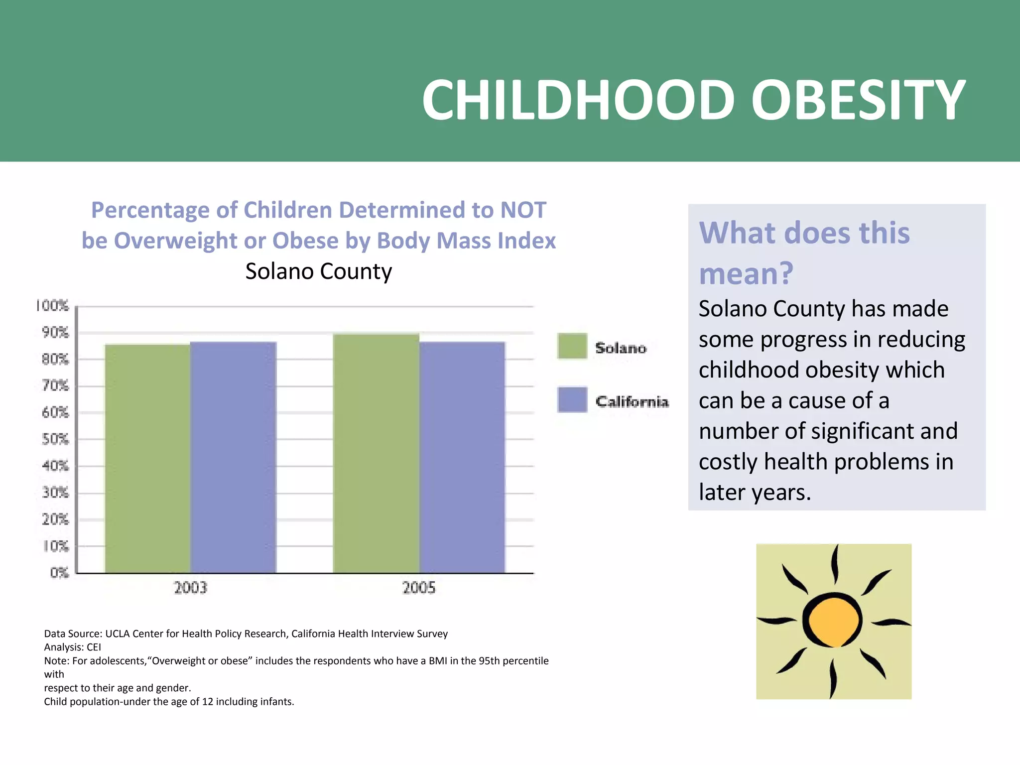 CHILDHOOD OBESITY Percentage of Children Determined to NOT be Overweight or Obese by Body Mass Index Solano County Data Source: UCLA Center for Health Policy Research, California Health Interview Survey Analysis: CEI Note: For adolescents,“Overweight or obese” includes the respondents who have a BMI in the 95th percentile with respect to their age and gender. Child population-under the age of 12 including infants. What does this mean? Solano County has made some progress in reducing childhood obesity which can be a cause of a number of significant and costly health problems in later years. 