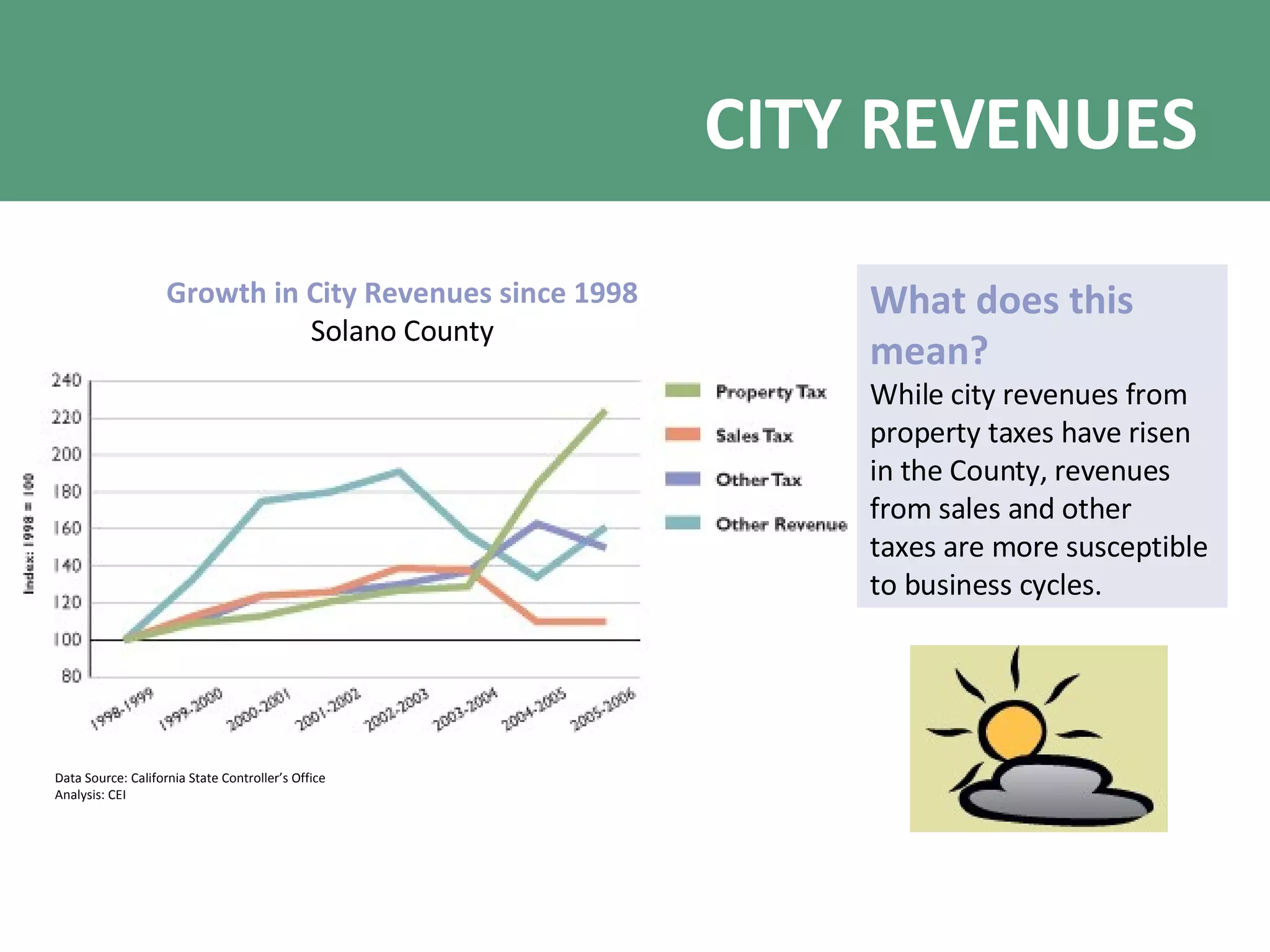 CITY REVENUES Growth in City Revenues since 1998 Solano County What does this mean? While city revenues from property taxes have risen in the County, revenues from sales and other taxes are more susceptible to business cycles. Data Source: California State Controller’s Office Analysis: CEI 