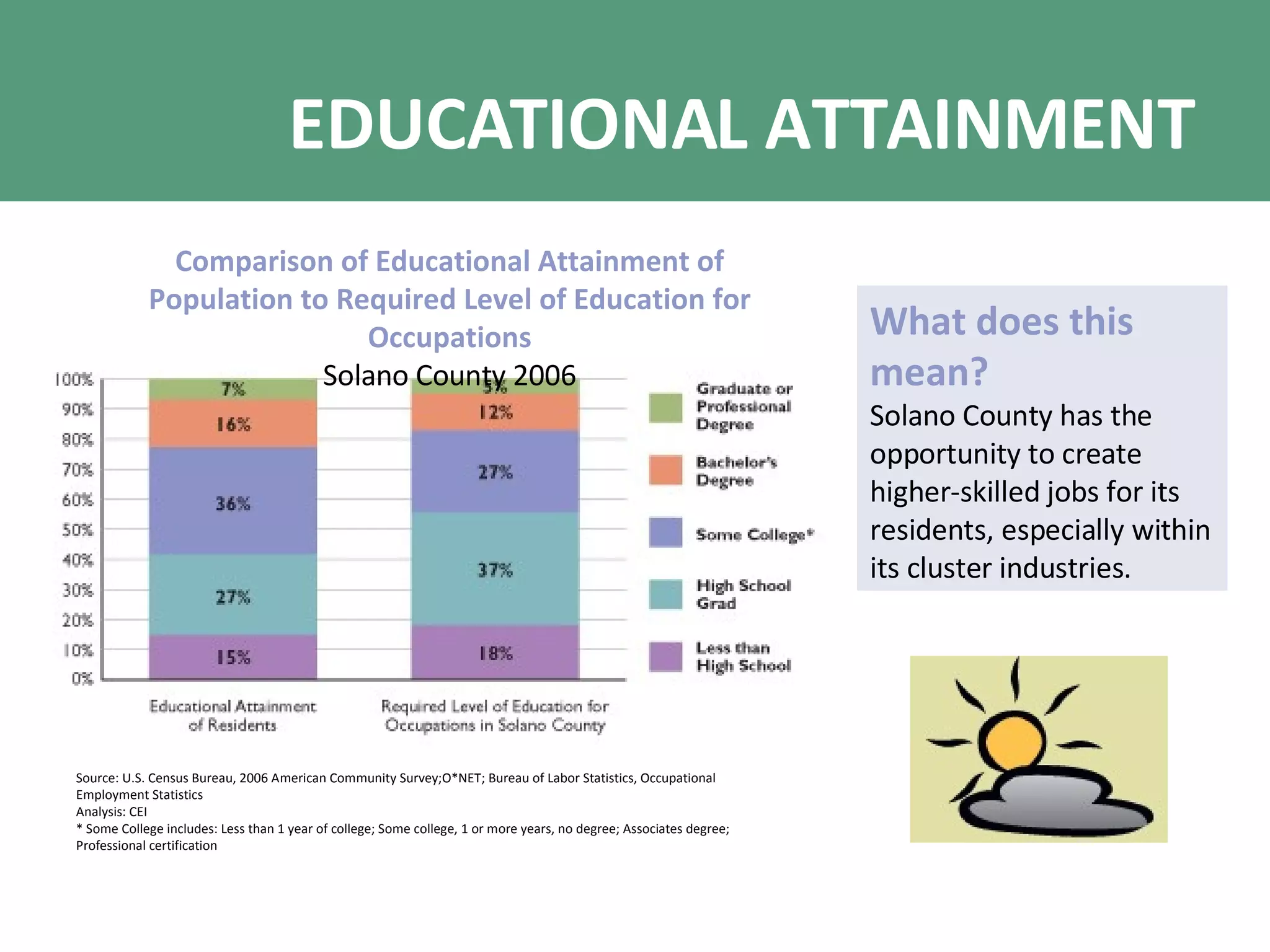 EDUCATIONAL ATTAINMENT Comparison of Educational Attainment of Population to Required Level of Education for Occupations Solano County 2006 Source: U.S. Census Bureau, 2006 American Community Survey;O*NET; Bureau of Labor Statistics, Occupational Employment Statistics Analysis: CEI * Some College includes: Less than 1 year of college; Some college, 1 or more years, no degree; Associates degree; Professional certification What does this mean? Solano County has the opportunity to create higher-skilled jobs for its residents, especially within its cluster industries. 
