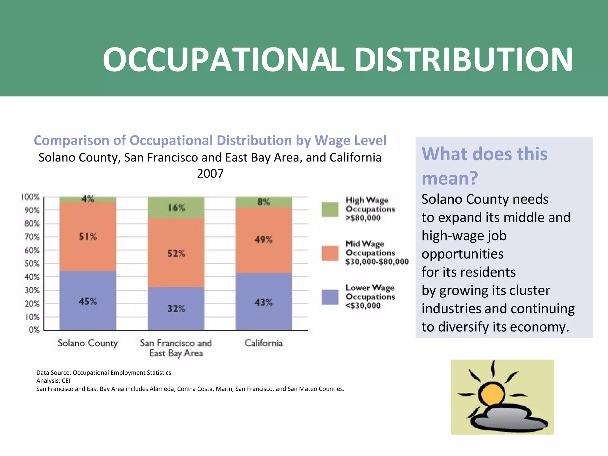 OCCUPATIONAL DISTRIBUTION What does this mean? Solano County needs to expand its middle and high-wage job opportunities for its residents by growing its cluster industries and continuing to diversify its economy. Comparison of Occupational Distribution by Wage Level Solano County, San Francisco and East Bay Area, and California 2007 Data Source: Occupational Employment Statistics Analysis: CEI San Francisco and East Bay Area includes Alameda, Contra Costa, Marin, San Francisco, and San Mateo Counties. 