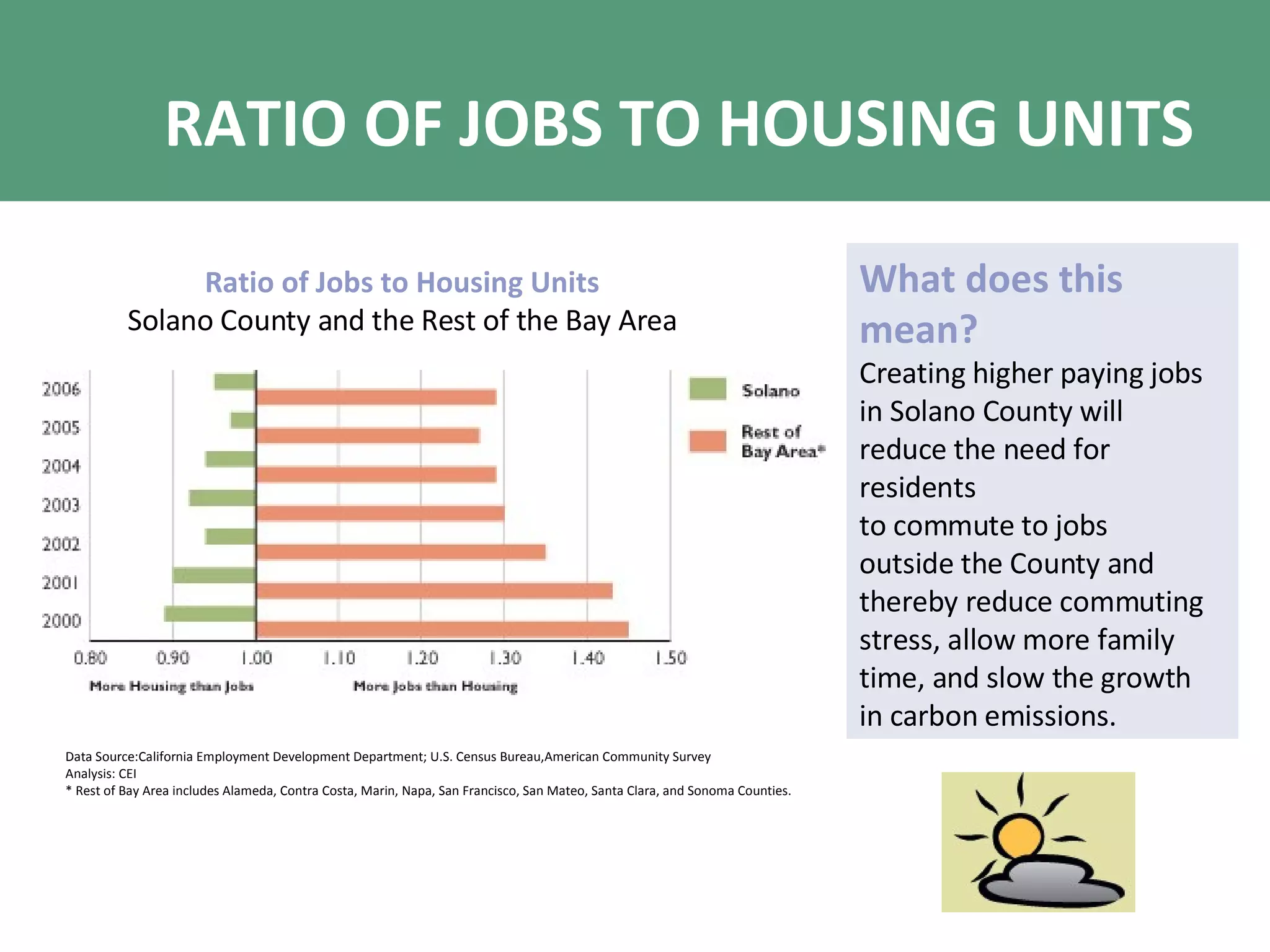 RATIO OF JOBS TO HOUSING UNITS Ratio of Jobs to Housing Units Solano County and the Rest of the Bay Area Data Source:California Employment Development Department; U.S. Census Bureau,American Community Survey Analysis: CEI * Rest of Bay Area includes Alameda, Contra Costa, Marin, Napa, San Francisco, San Mateo, Santa Clara, and Sonoma Counties. What does this mean? Creating higher paying jobs in Solano County will reduce the need for residents to commute to jobs outside the County and thereby reduce commuting stress, allow more family time, and slow the growth in carbon emissions. 