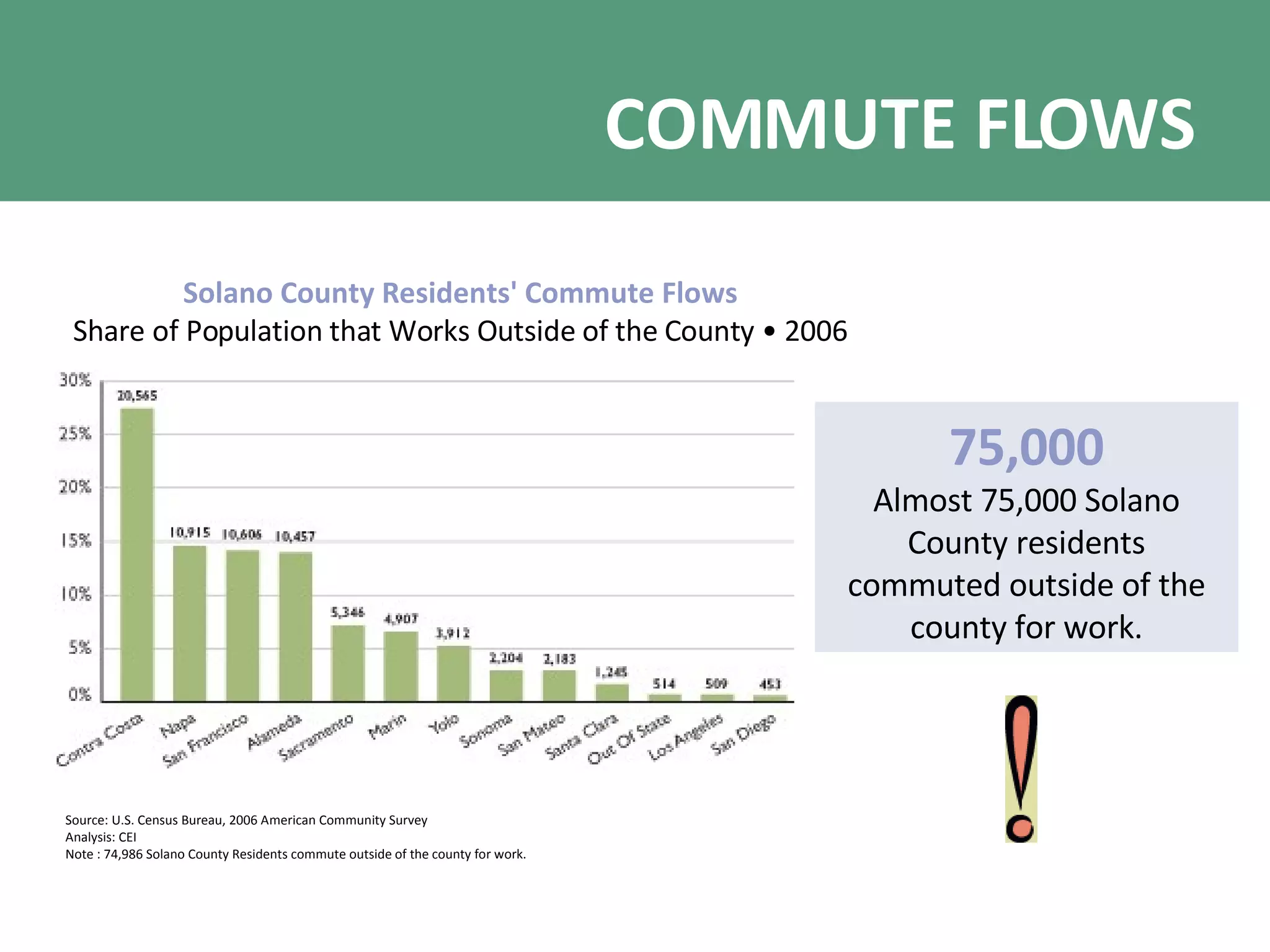 COMMUTE FLOWS Solano County Residents' Commute Flows Share of Population that Works Outside of the County • 2006 Source: U.S. Census Bureau, 2006 American Community Survey Analysis: CEI Note : 74,986 Solano County Residents commute outside of the county for work. 75,000 Almost 75,000 Solano County residents commuted outside of the county for work. 