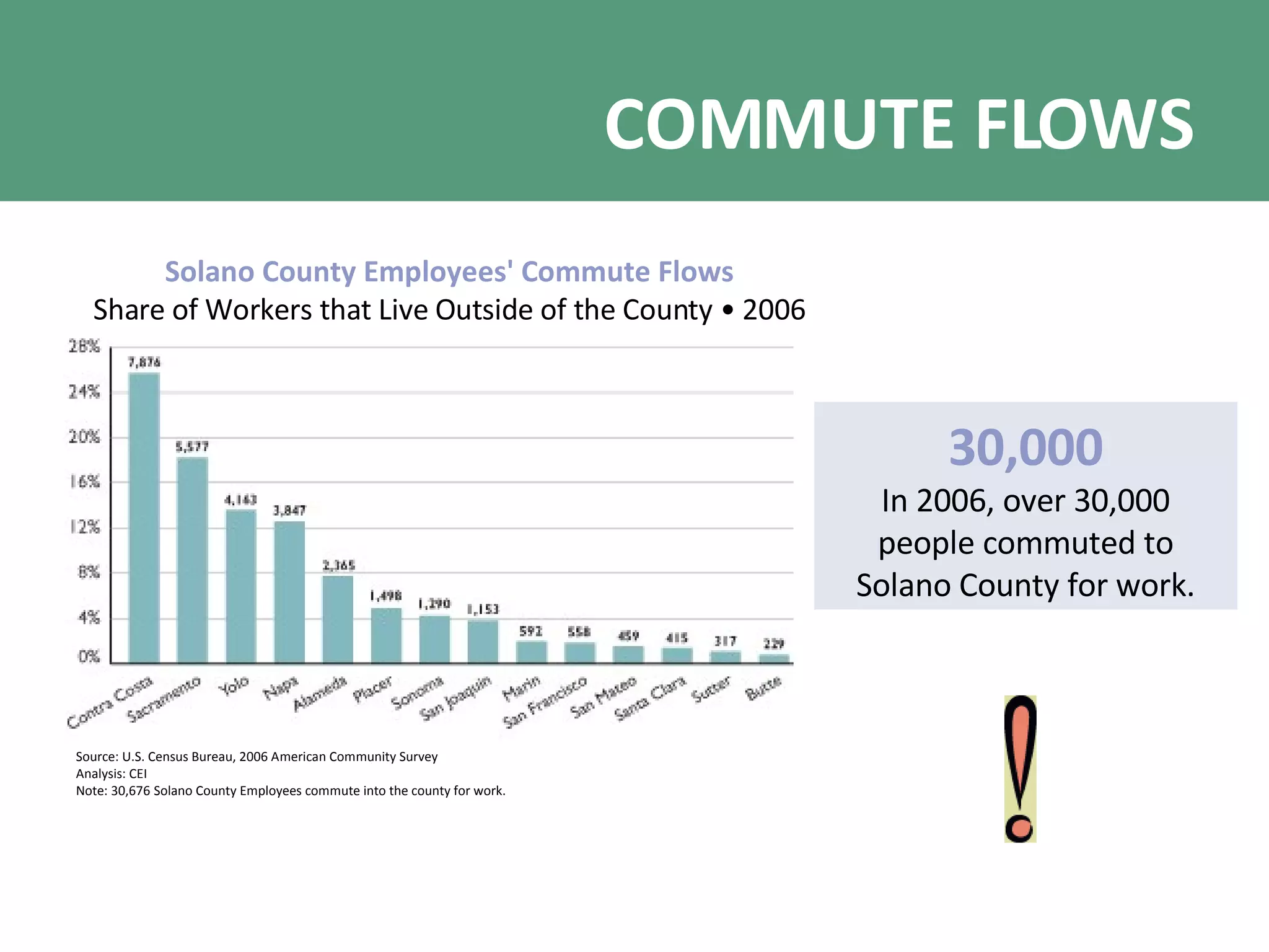 COMMUTE FLOWS Solano County Employees' Commute Flows Share of Workers that Live Outside of the County • 2006 Source: U.S. Census Bureau, 2006 American Community Survey Analysis: CEI Note: 30,676 Solano County Employees commute into the county for work. 30,000 In 2006, over 30,000 people commuted to Solano County for work. 