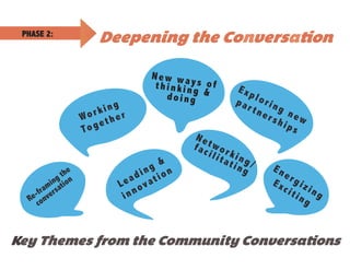 Deepening the ConversationPHASE 2:
New ways ofthinking &doing
Key Themes from the Community Conversations
 