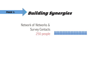 Building SynergiesPHASE 3:
Network of Networks &
Survey Contacts
250 people
 