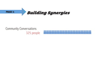 Building SynergiesPHASE 3:
Community Conversations
325 people
 