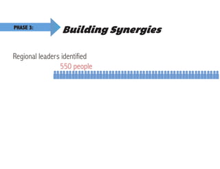 Building SynergiesPHASE 3:
Regional leaders identified
550 people
 