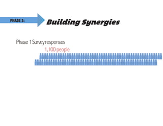 Building Synergies
Phase1Surveyresponses
1,100people
PHASE 3:
 