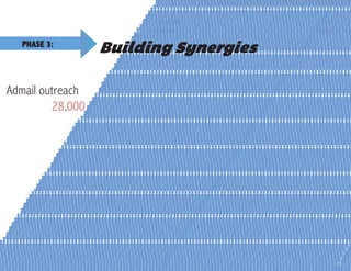 Building Synergies
Admail outreach
28,000
PHASE 3:
 