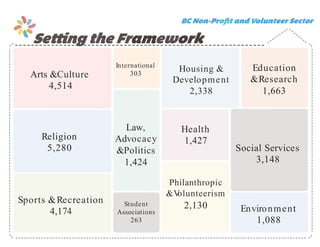 Setting the Framework
BC Non-Proﬁt and Volunteer Sector
Religion
5,280
Arts &Culture
4,514
Sports &Recreation
4,174
Social Services
3,148
Housing &
Development
2,338
Philanthropic
&Volunteerism
2,130
Education
&Research
1,663
Law,
Advocacy
&Politics
1,424
Health
1,427
Environment
1,088
International
303
Student
Associations
263
 
