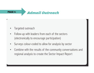 Admail OutreachPHASE 4:
•  Targeted outreach
•  Follow-up with leaders from each of the sectors
(electronically to encourage participation)
•  Surveys colour-coded to allow for analysis by sector
•  Combine with the results of the community conversations and
regional analysis to create the Sector Impact Report
 