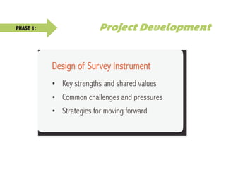 Design of Survey Instrument
•  Key strengths and shared values
•  Common challenges and pressures
•  Strategies for moving forward
PHASE 1: Project Development
 