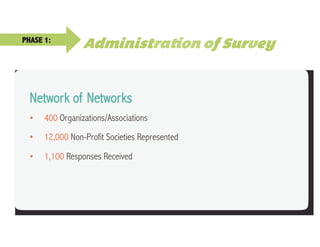 Network of Networks
•  400 Organizations/Associations
•  12,000 Non-Profit Societies Represented
•  1,100 Responses Received
PHASE 1:
Administration of Survey
 
