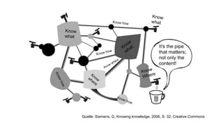 Quelle: Siemens, G, Knowing knowledge, 2006, S. 32; Creative Commons
 