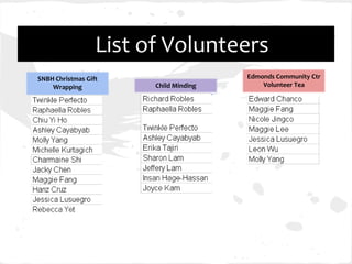 List of Volunteers
SNBH Christmas Gift                     Edmonds Community Ctr
    Wrapping            Child Minding       Volunteer Tea
 