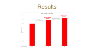 Results
0
20
40
60
80
100
120
140
2013 2014 2015
Bookings-Index
Spies - Bookings for City Breaks
15.5% increase
City Break Holidays
25% Increase on 2013
City Break Holidays
Do It For Denmark
Campaign
Do It For Mom
Campaign
Source: Spies 2016
 