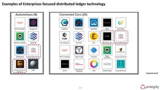 13
Computerworld
Examples of Enterprises focused distributed ledger technology
 