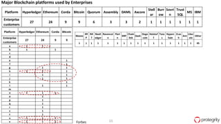 15
Major Blockchain platforms used by Enterprises
Forbes
m Assembly DAML Axcore
Stell
ar
Burr
ow
Sovri
n
Trust
SQL
MS IBM Waves
XR
P
NX
T
Nextl
edger
Ravencoi
n
Flori
n
XRP
Chain
link
Dash
Doge
coin
Hotstuf
f
Tezo
s
Hyperc
hain
Zcas
h
Ant
Litec
oin
Other
3 3 2 1 1 1 1 1 1 1 1 1 1 1 1 1 1 1 1 1 1 1 1 1 1 45
Platform Hyperledger Ethereum Corda Bitcoin Quorum Assembly DAML Axcore
Stell
ar
Burr
ow
Sovri
n
Trust
SQL
MS IBM Waves
XR
P
Enterprise
customers
27 24 9 9 6 3 3 2 1 1 1 1 1 1 1 1
Platform Hyperledger Ethereum Corda Bitcoin
Enterprise
customers
27 24 9 9
a 1 1
b 1 1
c
d
e 1
f 1
g 1 1
h 1 1 1
i 1 1
j 1 1
k 1
l 1 1
m
n 1 1 1
o 1
p 1
q 1
r 1
s 1
t 1
u 1 1 1
v 1 1 1
 