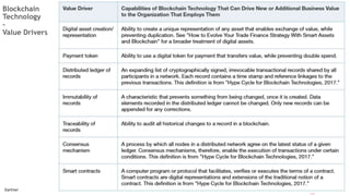 21Gartner
Blockchain
Technology
–
Value Drivers
 