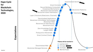 34Gartner
Hype Cycle
for
Blockchain
Technologies,
2020
 