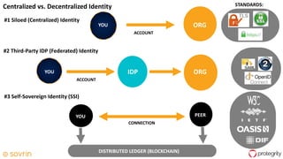 35
Centralized vs. Decentralized Identity
YOU
ACCOUNT
ORG
STANDARDS:
#2 Third-Party IDP (Federated) Identity
YOU
ACCOUNT
ORGIDP
#3 Self-Sovereign Identity (SSI)
YOU
CONNECTION
PEER
DISTRIBUTED LEDGER (BLOCKCHAIN)
#1 Siloed (Centralized) Identity
 