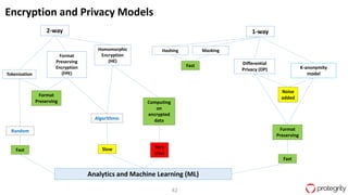 42
Differential
Privacy (DP)
2-way
Format
Preserving
Encryption
(FPE)
Homomorphic
Encryption
(HE)
K-anonymity
modelTokenization
MaskingHashing
1-way
Analytics and Machine Learning (ML)
Algorithmic
Random
Noise
added
Computing
on
encrypted
data
Format
Preserving
Fast Slow Very
slow
Fast
Fast
Format
Preserving
Encryption and Privacy Models
 