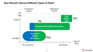 48
Type of
Data
Use
Case
I
Structured
How Should I Secure Different Types of Data?
I
Un-structured
Simple –
Complex –
PCI
PHI
PII
Encryption
of Files
Card
Holder
Data
Tokenization
of Fields
Protected
Health
Information
Personally Identifiable Information
 