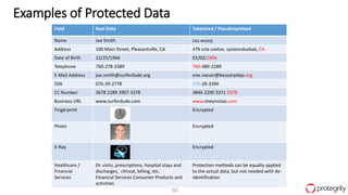 50
Examples of Protected Data
Field Real Data Tokenized / Pseudonymized
Name Joe Smith csu wusoj
Address 100 Main Street, Pleasantville, CA 476 srta coetse, cysieondusbak, CA
Date of Birth 12/25/1966 01/02/1966
Telephone 760-278-3389 760-389-2289
E-Mail Address joe.smith@surferdude.org eoe.nwuer@beusorpdqo.org
SSN 076-39-2778 076-28-3390
CC Number 3678 2289 3907 3378 3846 2290 3371 3378
Business URL www.surferdude.com www.sheyinctao.com
Fingerprint Encrypted
Photo Encrypted
X-Ray Encrypted
Healthcare /
Financial
Services
Dr. visits, prescriptions, hospital stays and
discharges, clinical, billing, etc.
Financial Services Consumer Products and
activities
Protection methods can be equally applied
to the actual data, but not needed with de-
identification
 