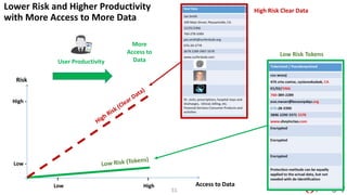51
Access to DataLow High
High -
Low -
I I
Lower Risk and Higher Productivity
with More Access to More Data
User Productivity
Risk
More
Access to
Data
Low Risk Tokens
High Risk Clear Data
 