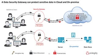 56
A Data Security Gateway can protect sensitive data in Cloud and On-premise
• Policy Enforcement Protected data
U
• Encryption Key
On-premise
 