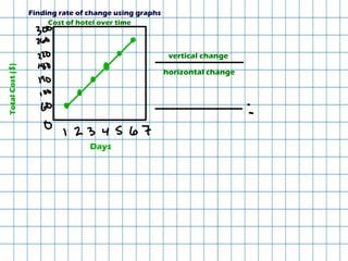 Finding rate of change using graphs Days Total Cost ($) Cost of hotel over time vertical change horizontal change