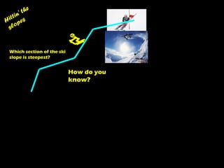 Which section of the ski slope is steepest? Hittin' the slopes How do you know?