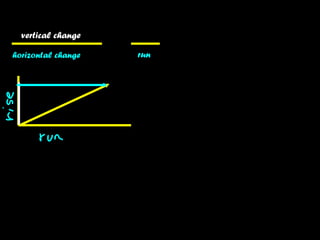 Slope Slope rise run vertical change horizontal change