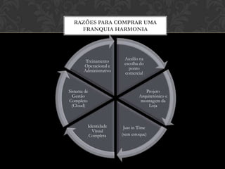 RAZÕES PARA COMPRAR UMA
FRANQUIA
Possuir
experiência e
sucesso
(testado)
Receber sistema
de compras
coletivas (central
de compras)
Treinamento
em Vendas
Apoio técnico
administrativo e
de gestão
Suporte em
Marketing
Receber
ferramentas de
gestão com
indicadores
 